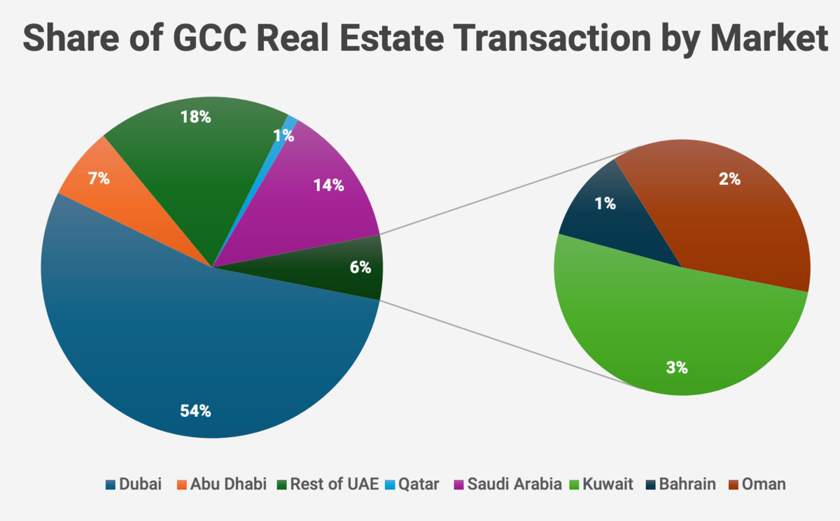 GCC real estate